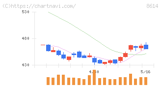 東洋証券(8614)の日足チャート
