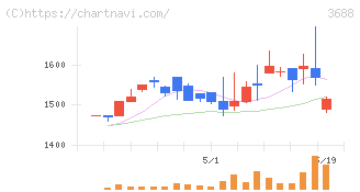 ＣＡＲＴＡ　ＨＯＬＤＩＮＧＳ(3688)の日足チャート