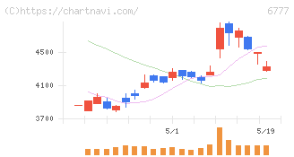 ｓａｎｔｅｃ　Ｈｏｌｄｉｎｇｓ(6777)の日足チャート