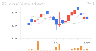 ＴＤＳＥ(7046)の日足チャート