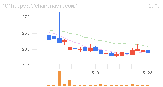 Ｃｈｏｒｄｉａ　Ｔｈｅｒａｐｅｕｔｉｃｓ(190A)の日足チャート