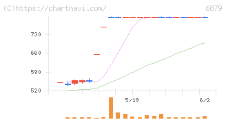 ＩＭＡＧＩＣＡ　ＧＲＯＵＰ(6879)の日足チャート