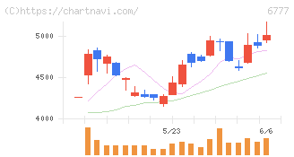 ｓａｎｔｅｃ　Ｈｏｌｄｉｎｇｓ(6777)の日足チャート