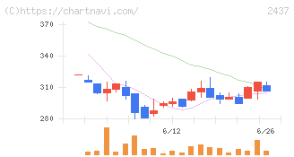 Ｓｈｉｎｗａ　Ｗｉｓｅ　Ｈｏｌｄｉｎｇｓ(2437)の日足チャート