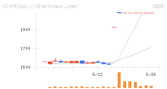 ＣＡＲＴＡ　ＨＯＬＤＩＮＧＳ(3688)の日足チャート