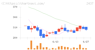 Ｓｈｉｎｗａ　Ｗｉｓｅ　Ｈｏｌｄｉｎｇｓ(2437)の日足チャート