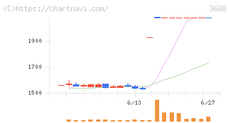 ＣＡＲＴＡ　ＨＯＬＤＩＮＧＳ(3688)の日足チャート