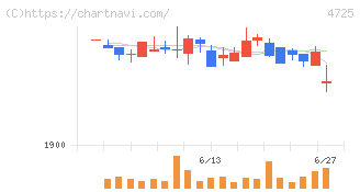 ＣＡＣ　Ｈｏｌｄｉｎｇｓ(4725)の日足チャート