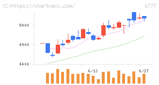 ｓａｎｔｅｃ　Ｈｏｌｄｉｎｇｓ(6777)の日足チャート