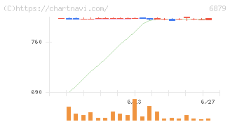 ＩＭＡＧＩＣＡ　ＧＲＯＵＰ(6879)の日足チャート