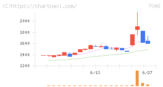 ＴＤＳＥ(7046)の日足チャート