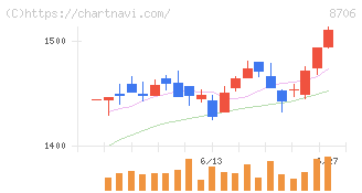 極東証券(8706)の日足チャート