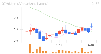 Ｓｈｉｎｗａ　Ｗｉｓｅ　Ｈｏｌｄｉｎｇｓ(2437)の日足チャート