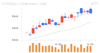 ｓａｎｔｅｃ　Ｈｏｌｄｉｎｇｓ(6777)の日足チャート