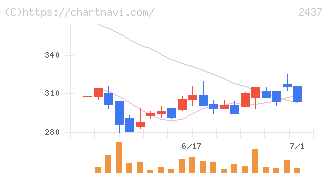 Ｓｈｉｎｗａ　Ｗｉｓｅ　Ｈｏｌｄｉｎｇｓ(2437)の日足チャート