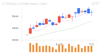 ｓａｎｔｅｃ　Ｈｏｌｄｉｎｇｓ(6777)の日足チャート