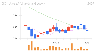 Ｓｈｉｎｗａ　Ｗｉｓｅ　Ｈｏｌｄｉｎｇｓ(2437)の日足チャート