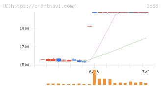 ＣＡＲＴＡ　ＨＯＬＤＩＮＧＳ(3688)の日足チャート