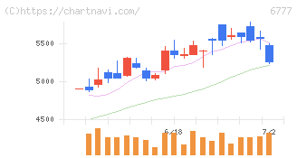 ｓａｎｔｅｃ　Ｈｏｌｄｉｎｇｓ(6777)の日足チャート