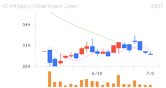 Ｓｈｉｎｗａ　Ｗｉｓｅ　Ｈｏｌｄｉｎｇｓ(2437)の日足チャート