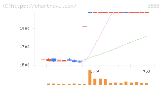 ＣＡＲＴＡ　ＨＯＬＤＩＮＧＳ(3688)の日足チャート