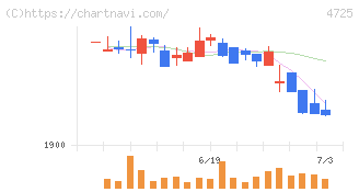 ＣＡＣ　Ｈｏｌｄｉｎｇｓ(4725)の日足チャート