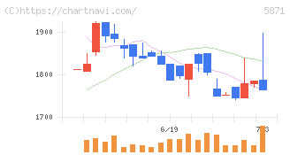 ＳＯＬＩＺＥ　Ｈｏｌｄｉｎｇｓ(5871)の日足チャート