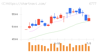 ｓａｎｔｅｃ　Ｈｏｌｄｉｎｇｓ(6777)の日足チャート