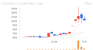 インフォメティス(281A)の日足チャート