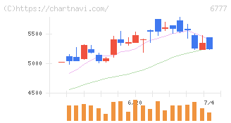 ｓａｎｔｅｃ　Ｈｏｌｄｉｎｇｓ(6777)の日足チャート