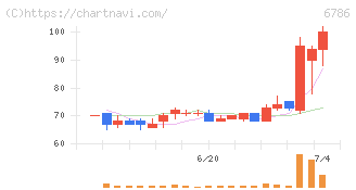 ＲＶＨ(6786)の日足チャート