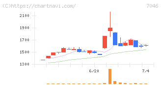 ＴＤＳＥ(7046)の日足チャート