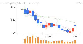 Ｃｈｏｒｄｉａ　Ｔｈｅｒａｐｅｕｔｉｃｓ(190A)の日足チャート