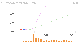 ＣＡＲＴＡ　ＨＯＬＤＩＮＧＳ(3688)の日足チャート
