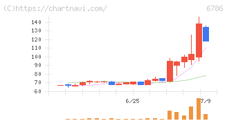 ＲＶＨ(6786)の日足チャート