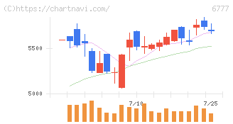 ｓａｎｔｅｃ　Ｈｏｌｄｉｎｇｓ(6777)の日足チャート