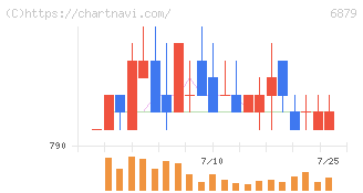 ＩＭＡＧＩＣＡ　ＧＲＯＵＰ(6879)の日足チャート