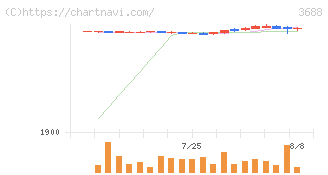ＣＡＲＴＡ　ＨＯＬＤＩＮＧＳ(3688)の日足チャート