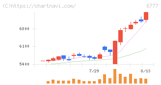 ｓａｎｔｅｃ　Ｈｏｌｄｉｎｇｓ(6777)の日足チャート
