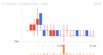 ＩＭＡＧＩＣＡ　ＧＲＯＵＰ(6879)の日足チャート