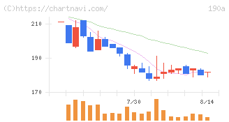 Ｃｈｏｒｄｉａ　Ｔｈｅｒａｐｅｕｔｉｃｓ(190A)の日足チャート