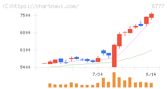 ｓａｎｔｅｃ　Ｈｏｌｄｉｎｇｓ(6777)の日足チャート