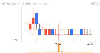 ＩＭＡＧＩＣＡ　ＧＲＯＵＰ(6879)の日足チャート