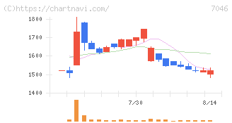 ＴＤＳＥ(7046)の日足チャート