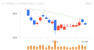 水戸証券(8622)の日足チャート