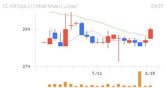 Ｓｈｉｎｗａ　Ｗｉｓｅ　Ｈｏｌｄｉｎｇｓ(2437)の日足チャート