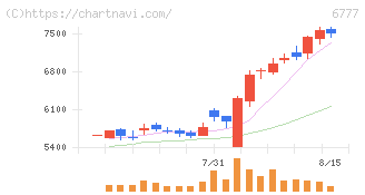 ｓａｎｔｅｃ　Ｈｏｌｄｉｎｇｓ(6777)の日足チャート
