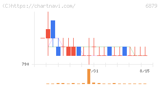 ＩＭＡＧＩＣＡ　ＧＲＯＵＰ(6879)の日足チャート