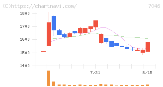 ＴＤＳＥ(7046)の日足チャート