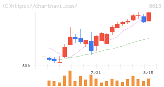 丸三証券(8613)の日足チャート